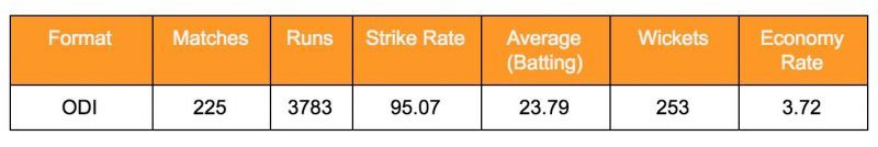 Kapil Dev ODI stats