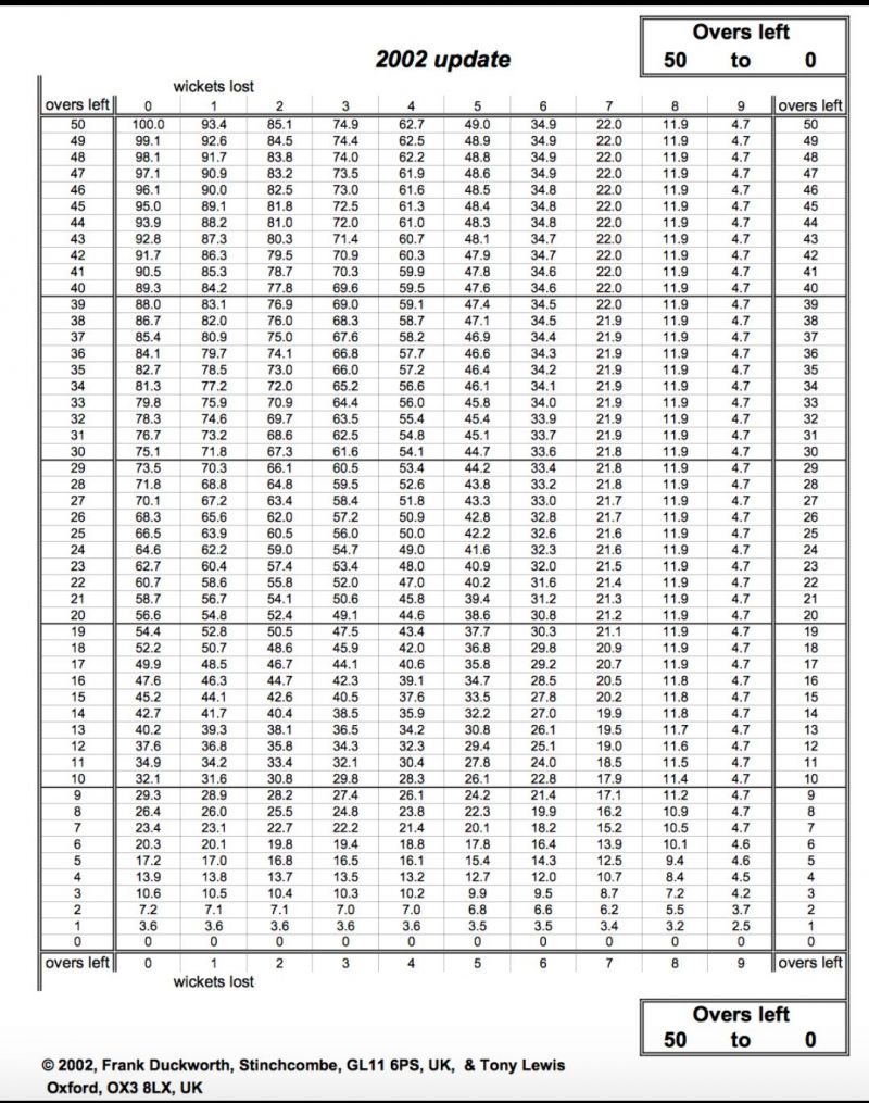 Percentage resources remaining table