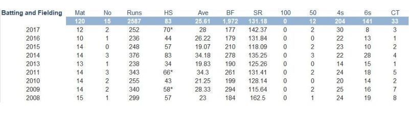 Yuvraj Singh's IPL stats