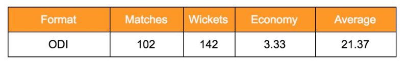 Michael Holding&#039;s ODI stats