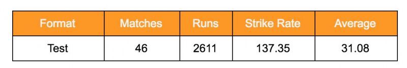 Farokh Engineer Test stats