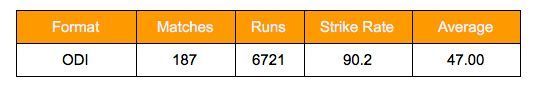 Sir Viv Richards ODI stats