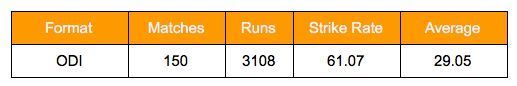 Ravi Shastri ODI stats