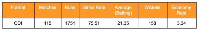 Sir Richard Hadlee&#039;s ODI stats