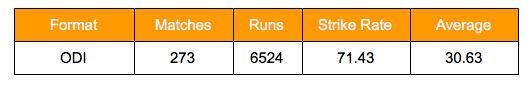 Allan Border ODI stats