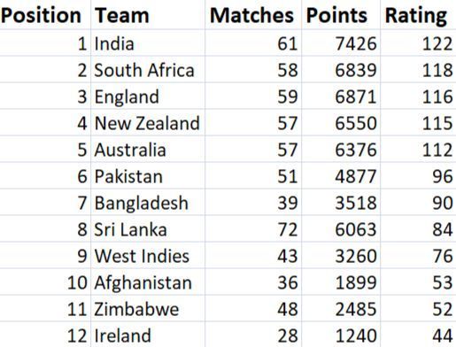 ICC ODI Rankings