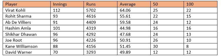 Most ODI runs since 2013