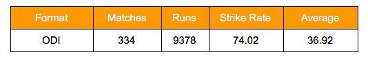 Mohammad Azharuddin&#039;s ODI stats