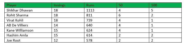 Exceptional Shikhar Dhawan