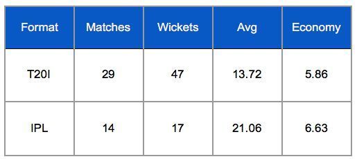 Rashid Khan T20I and IPL career stats
