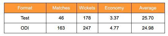 Shoaib Akhtar&#039;s career stats