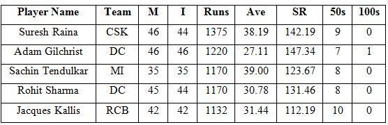 Top 5 run-scorers during the season 1 to season 3 of the IPLEnter caption