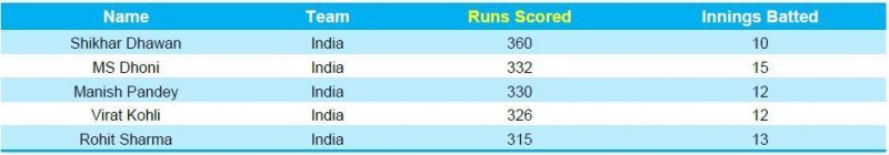 Indian have dominated