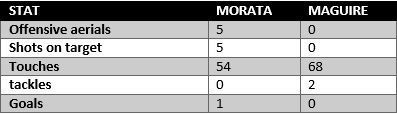 Morata vs Maguire - stats