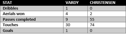 Vardy vs Christensen - stats