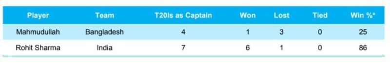 Rohit Sharma and Mahmudullah's captaincy record in T20Is