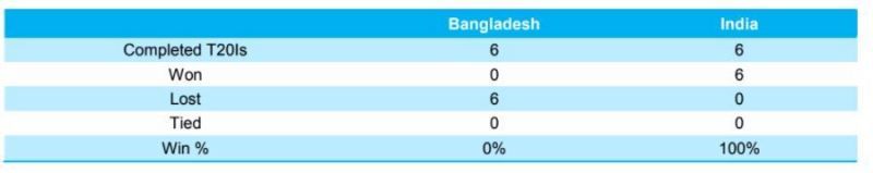 Head to Head record between India and Bangladesh in T20Is