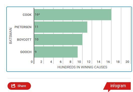 Pietersen was only second to Cook when it came to winning matches with the bat