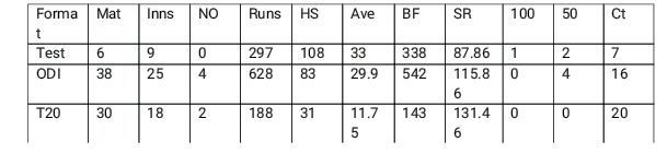 Hardik Pandya&#039;s Batting stats.