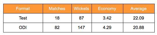 Shane Bond&#039;s career stats