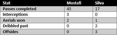 Mustafi vs Silva - stats