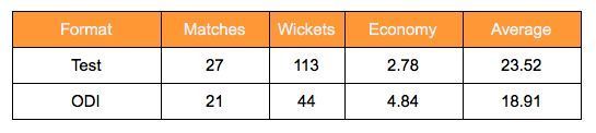 Ryan Harris&#039;s career stats