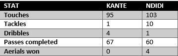 Kante vs Ndidi - stats