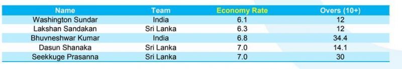 Economy rate in T20Is since 2017