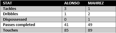 Mahrez vs Alonso - stats