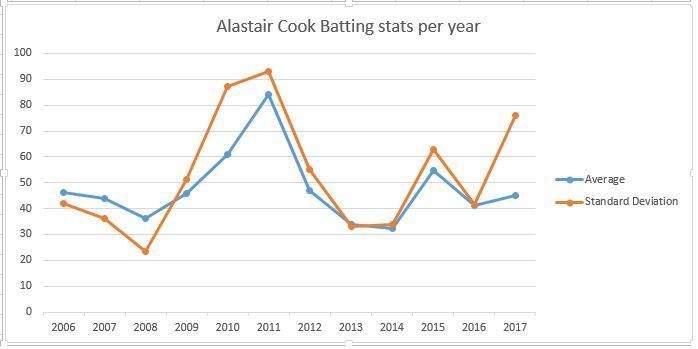 Graph depicting Alastair Cook's batting Averages and Standard Deviation per year