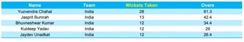 Most wickets taken in T20Is since 2017