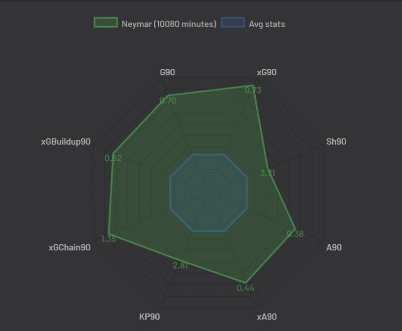 Neymar's advanced stats over the last four seasons