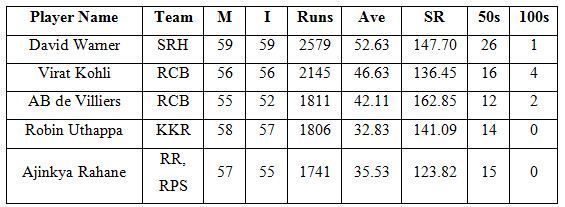 &Acirc;&nbsp;&Acirc;&nbsp;&Acirc;&nbsp;&Acirc;&nbsp;&Acirc;&nbsp;Top 5 run-scorers during the season 7 to season 10 of the IPL&Acirc;&nbsp;