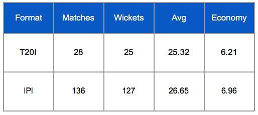 Harbhajan Singh T20I and IPL stats