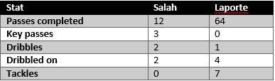 Salah vs Laporte - stats