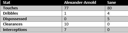 Alexander-Arnold vs Sane - stats