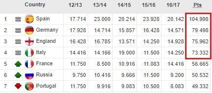 UEFA Coefficients