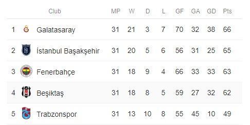 Turkish Super Lig 2017-18 table