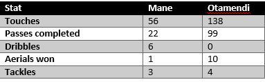 Mane vs Otamendi - stats