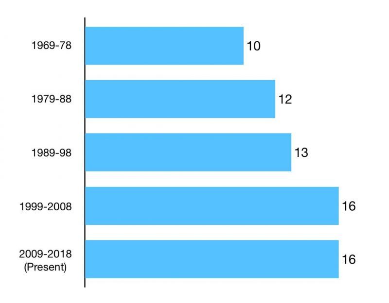 Number of Ranji teams contributing to selections over decades