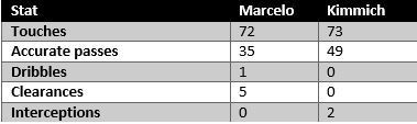 Marcelo vs Kimmich - stats