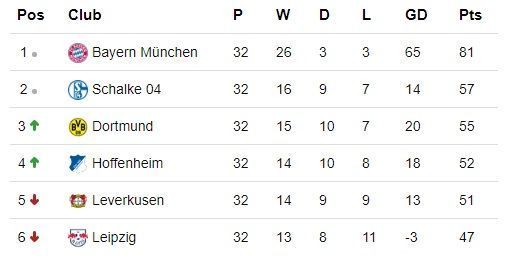 Bundesliga Top table
