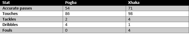 Pogba vs Xhaka - stats