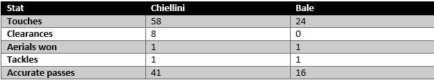 Chiellini vs Bale - stats