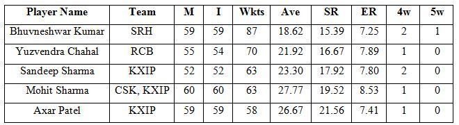 Top 5 wicket-takers during the season 7 to season 10 of the IPL