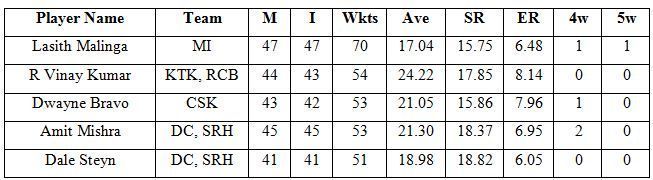 Top 5 wicket-takers during the season 4 to season 6 of the IPL