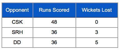 MI batting in slog overs