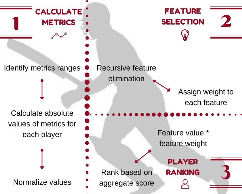 Approach &acirc; Methodology and Analysis