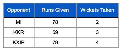 CSK middle overs bowling stats