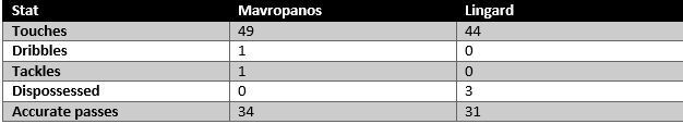 Mavropanos vs Lingard - stats